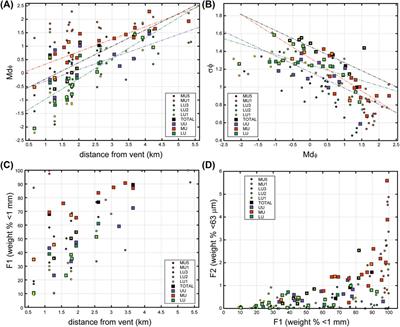 Tephra sedimentation and grainsize associated with pulsatory activity: the 2021 Tajogaite eruption of Cumbre Vieja (La Palma, Canary Islands, Spain)